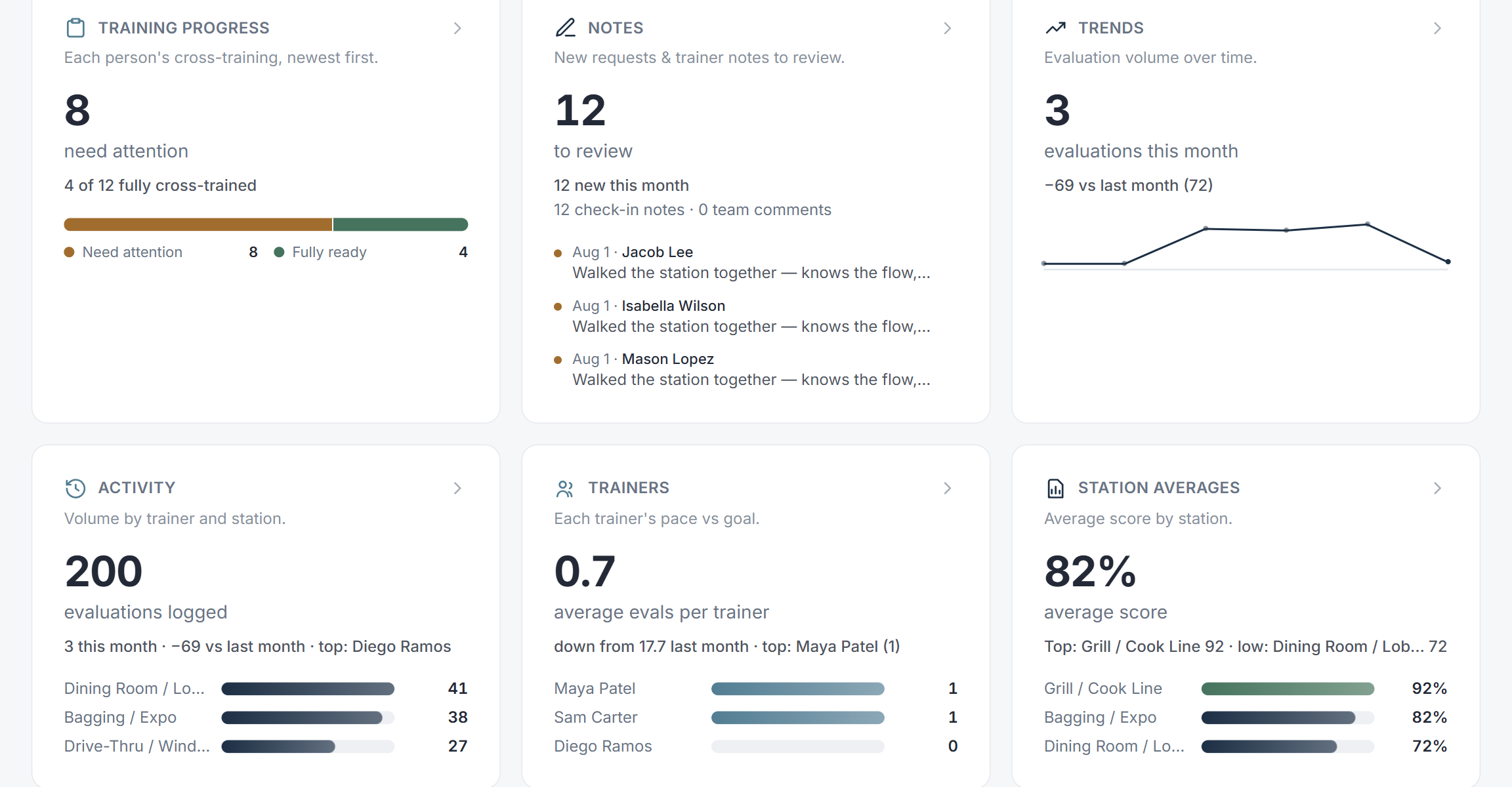 The CrewSharp reports gallery: training progress, trends, activity, trainers and station averages.